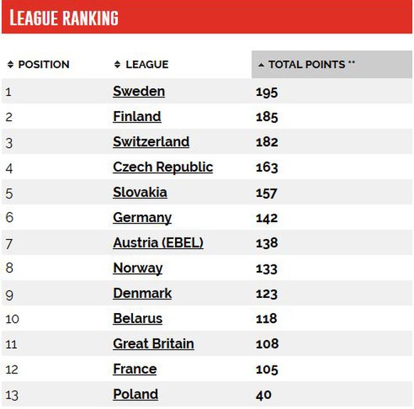 Die Tabelle im Detail gibt es hier.