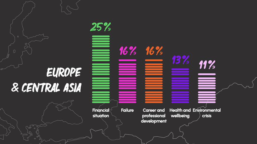 In Europa und Zentralasien stehen finanzielle Sorgen an erster Stelle.