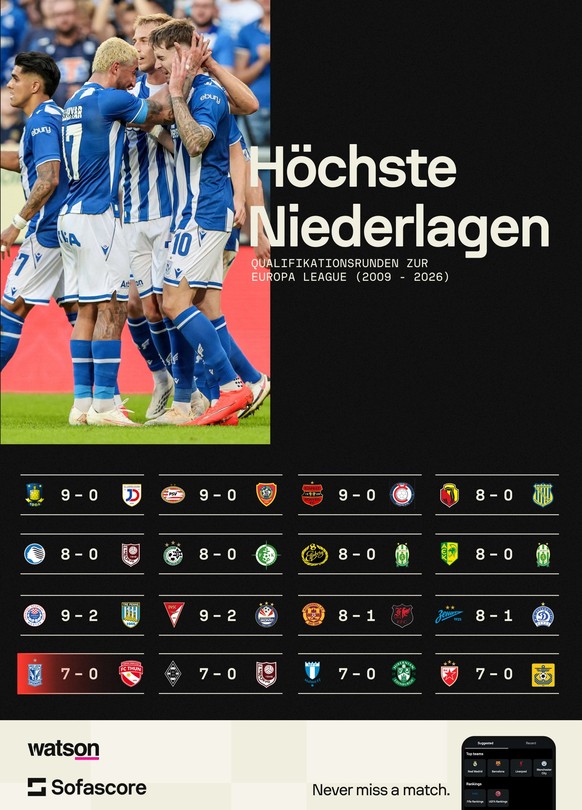 Europa-League-Qualifikation: Höchste Niederlagen.