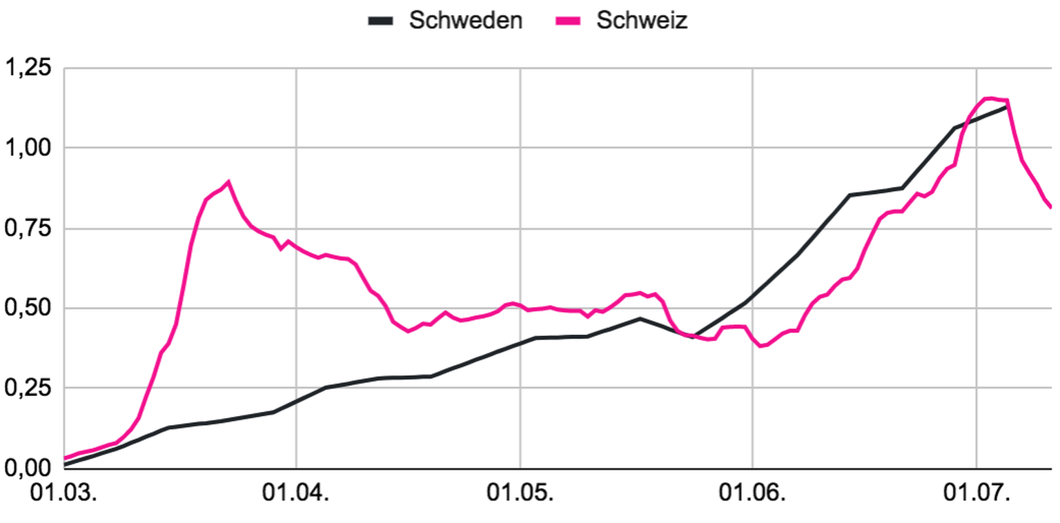 Tests Schweden und Schweiz