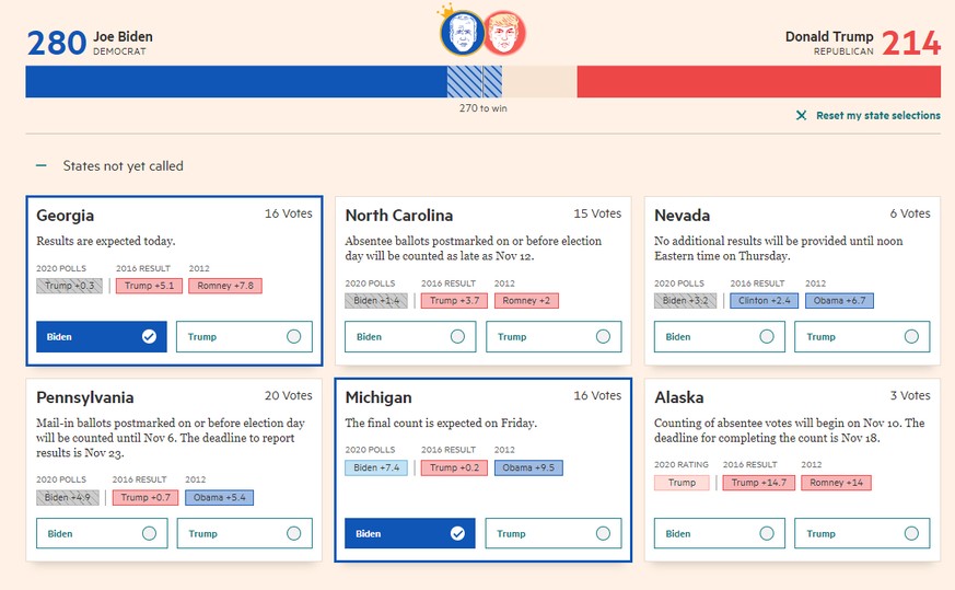 Gewinnt Biden heute Abend nebst Michigan auch noch Georgia, so steht er als Sieger fest.