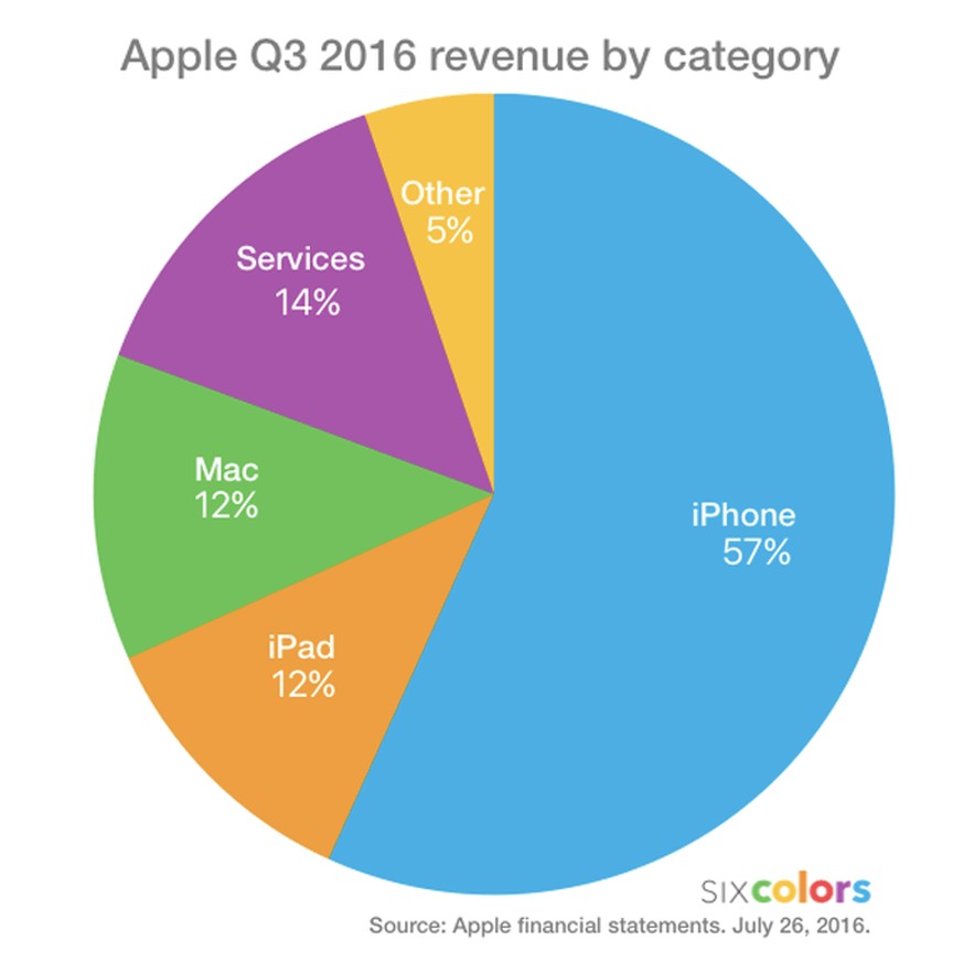Das iPhone trägt 57% zum Umsatz bei. Und genau hier liegt das Problem, wie die folgenden Grafiken zeigen.