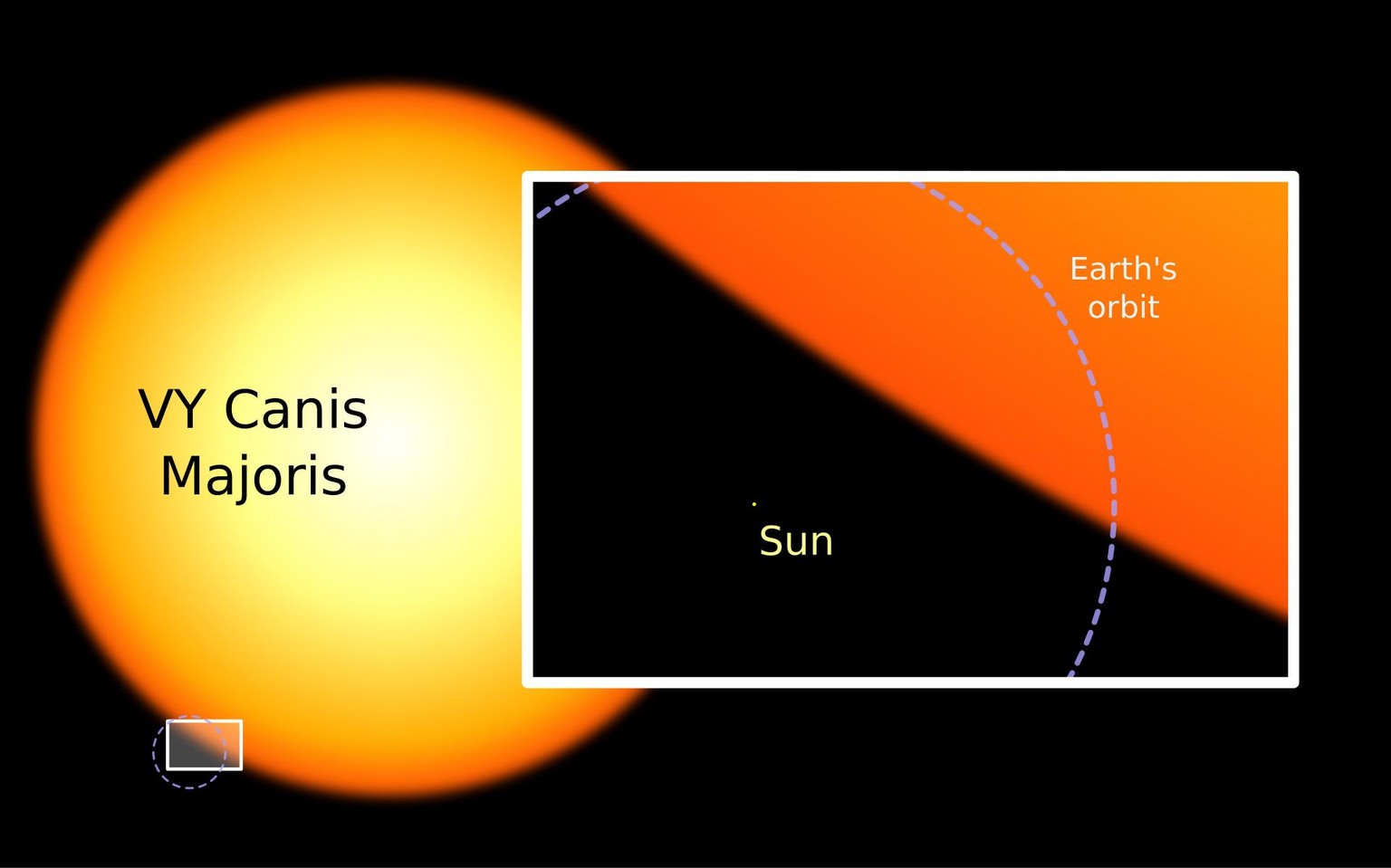 Die Sonne und der Rote Überriese VY Canis Majoris im Grössenvergleich
https://de.wikipedia.org/wiki/VY_Canis_Majoris#/media/Datei:Sun_and_VY_Canis_Majoris.svg
