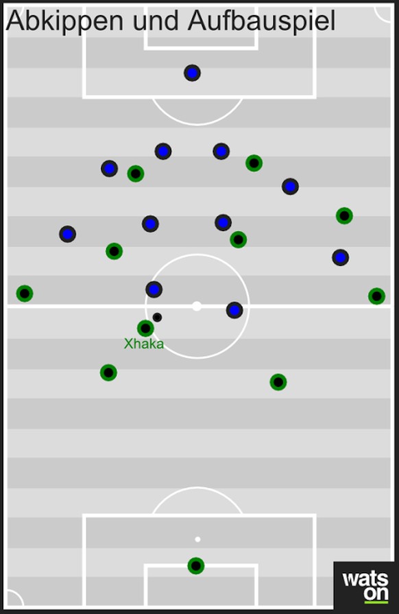 Xhaka lässt sich oft zurückfallen, holt sich den Ball vor den Innenverteidigern ab und baut das Spiel auf. Allerdings ist er hier bisweilen übermütig. Er nimmt zu geringe Abstände zu seinen Verteidige ...