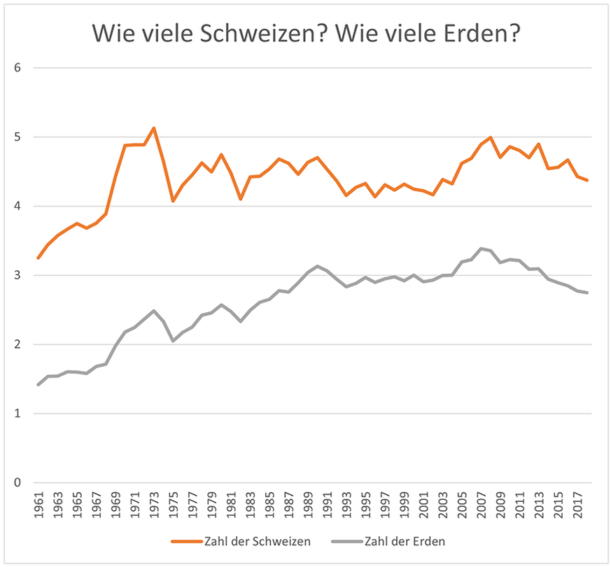 Swiss Overshoot Day 2023 13. Mai 2023, Wie viele Erden. Earth Overshoot Day