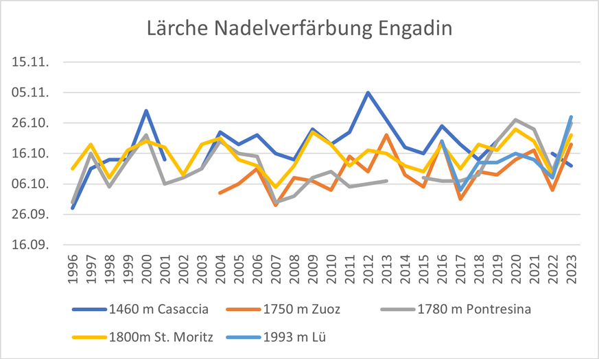 Lärchenverfärbung Herbst Engadin 1996-2023