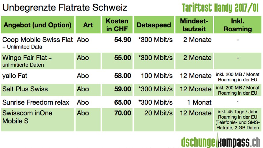 Der Vergleich «Unbegrenzte Flatrate Schweiz» berücksichtigt alle Angebote, die unlimitierte Telefonie, SMS und Datenvolumen ohne Einschränkungen versprechen. Nicht berücksichtigt wurden Angebote, die die Surfgeschwindigkeit nach einer vorgegebenen Datenmenge auf ein Minimum reduzieren.