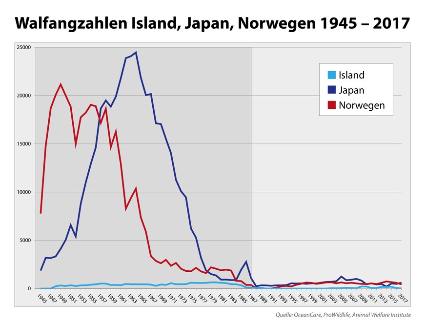 Walfangzahlen Island, Japan, Norwegen 1945-2017