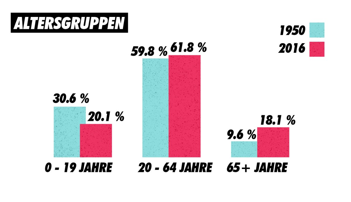 Altersgruppen Schweiz, 1950 und 2016