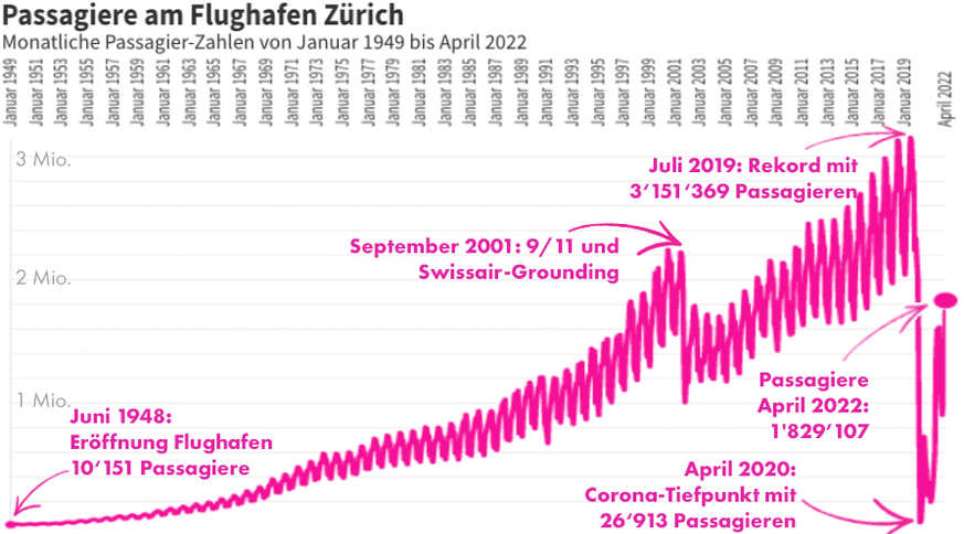 Flughafen Passagiere Zürich April 2022