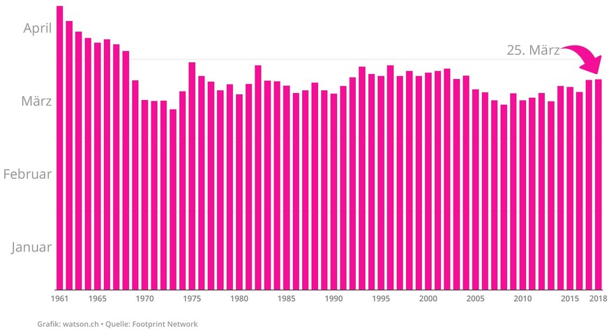 Grafik zeigt nur die Monate Januar bis April an, damit man die Schwankungen besser erkennt.