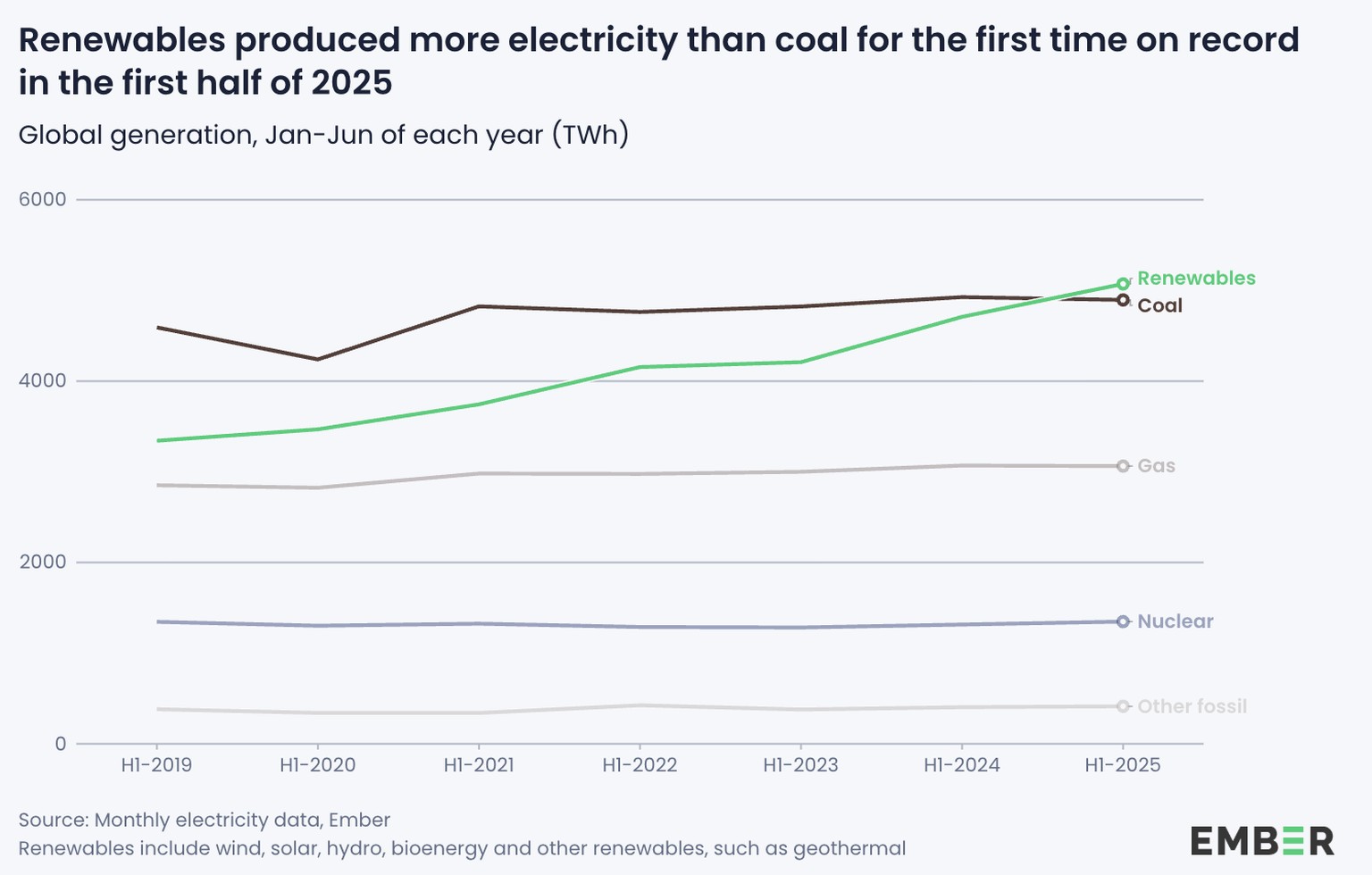 So hat sich der Energiemix weltweit verändert.