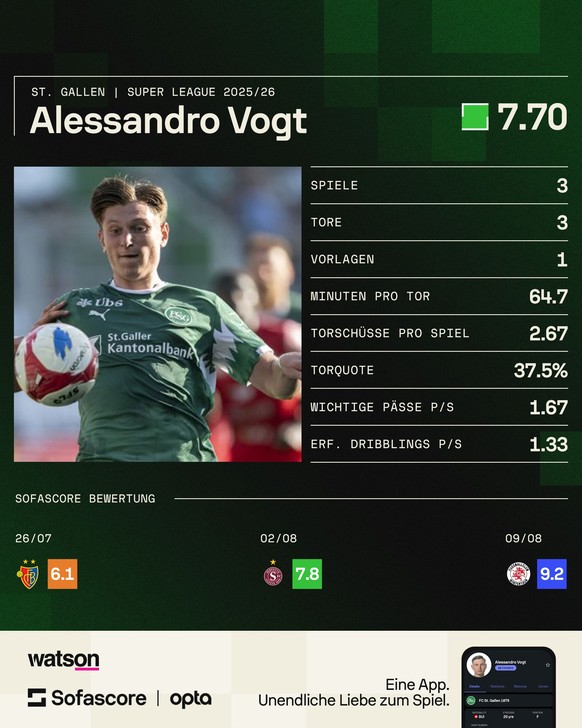 Alessandro Vogt stats Statistiken 2025/26 nach 3 Spielen