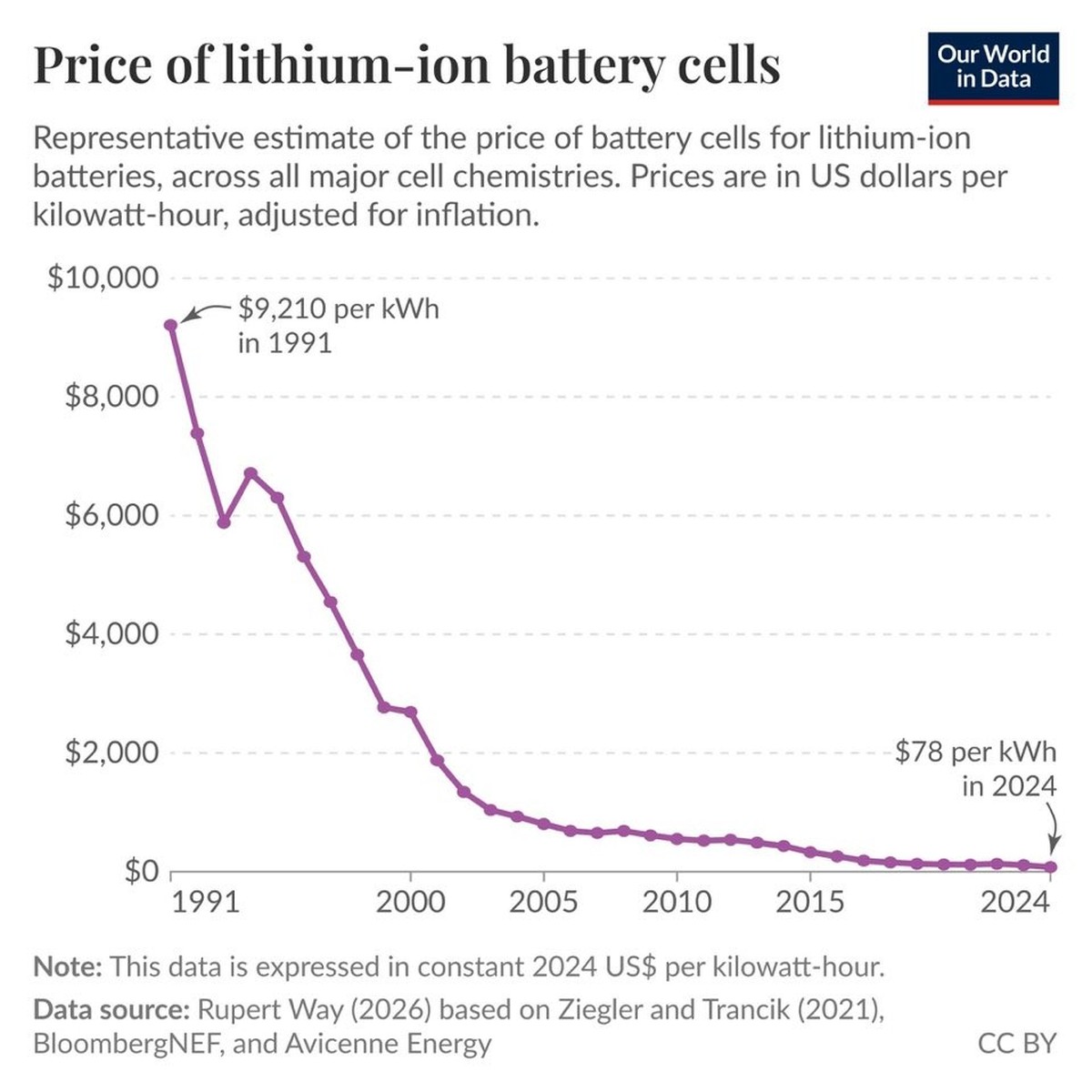 Von 1991 bis 2024 sind die Preise für Lithium-Ionen-Batteriezellen um 99 Prozent gesunken.