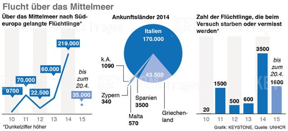 Italien trägt die grösste Last der EU-Länder.