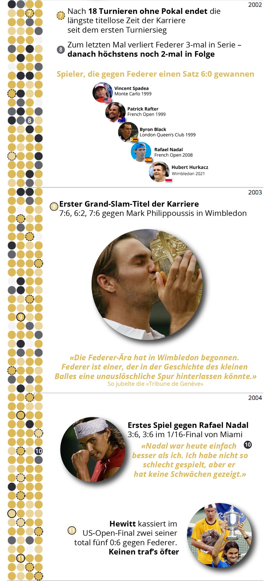 Roger Federer Karriere Timeline 2022