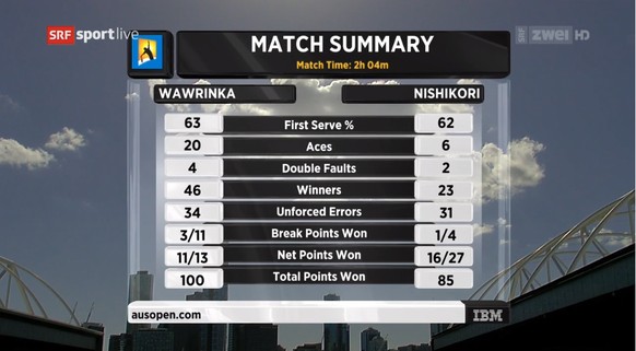 Auch die Statistik verdeutlicht Wawrinka Überlegenheit klar.