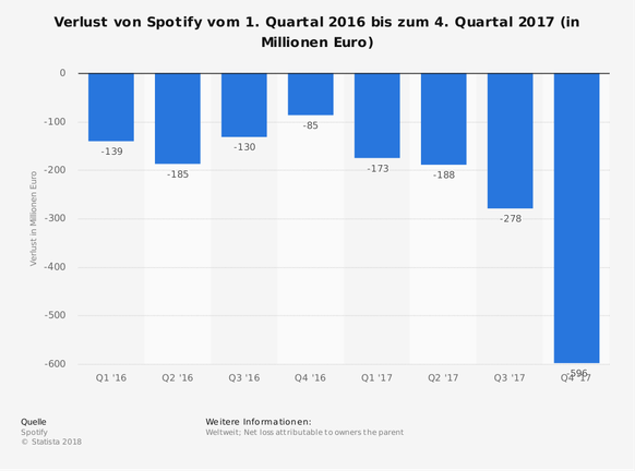 Spotify versucht so schnell wie möglich zu wachsen, hierfür nimmt man momentan auch Verluste in Kauf.