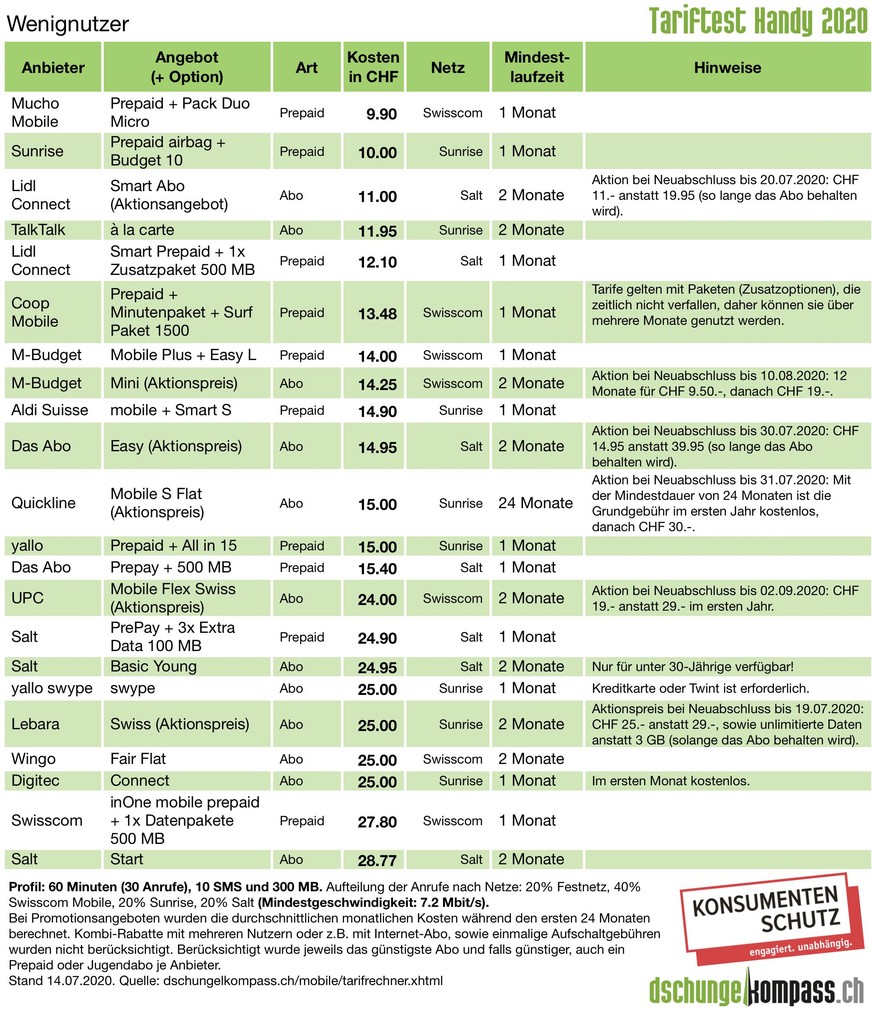 Handy-Abos von Swisscom, Salt, Sunrise, UPC, Wingo und Yallo im Vergleich