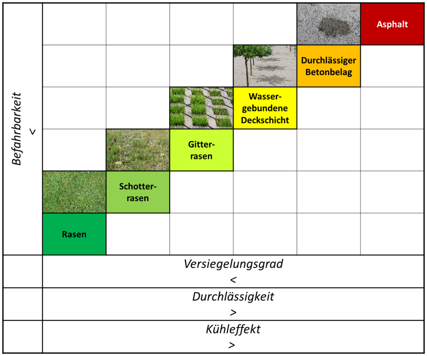 Bodenbeläge und ihre Durchlässigkeit