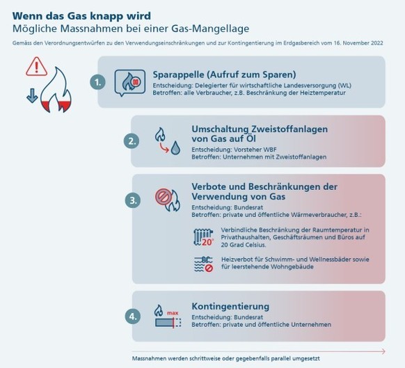 Massnahmen bei Gasmangellage