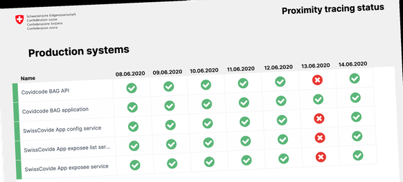 Der Bund informiert auf einer Status-Webseite, wie die SwissCovid-App in der Pilotphase läuft.