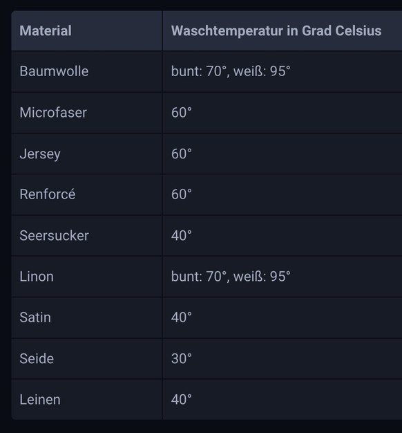 Farbechte Seiden-Bettwäsche und ungefärbtes Leinengewebe können bei bis zu 60 Grad gewaschen werden (hier muss man die jeweiligen Hinweise des Herstellers der Bettwäsche beachten). Bettwäsche aus weis ...