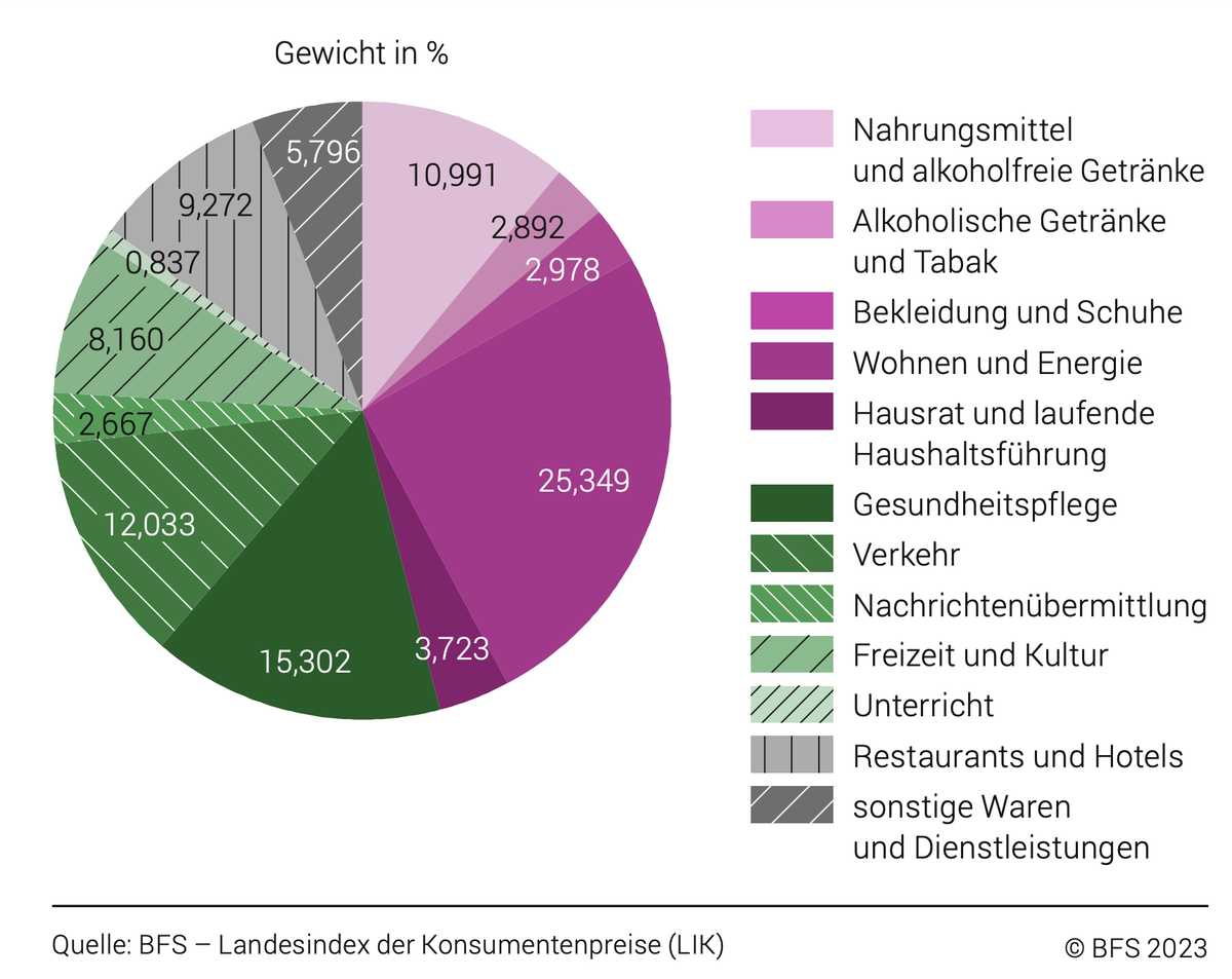 Inflation: Landesindex der Konsumentenpreise (LIK)
