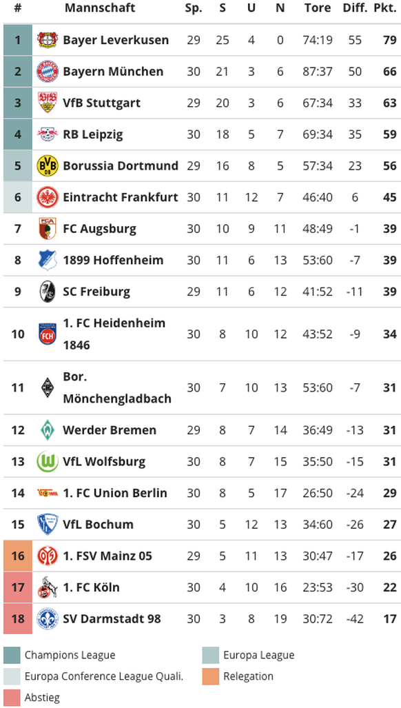 Fussball: Die aktuelle Tabelle der deutschen Bundesliga, Stand 20. April 2024, 22.49 Uhr.