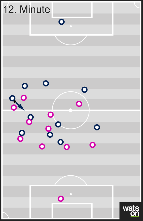 Rechtsverteidiger Sarr wird vor dem 0:2 von zwei Gegenspielern unter Druck gesetzt und spielt einen überhasteten Pass.