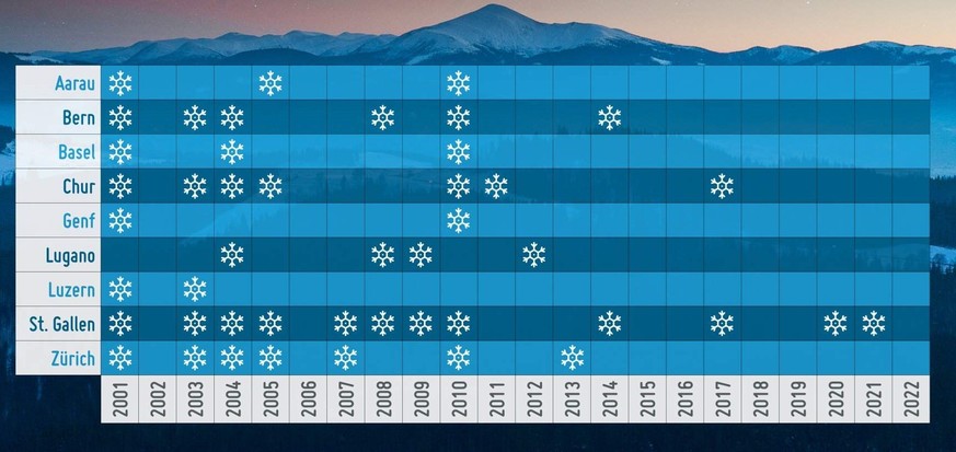 Mindestens einmal im Minimum ein Zentimeter Schnee zwischen dem 24. und dem 26. Dezember.
