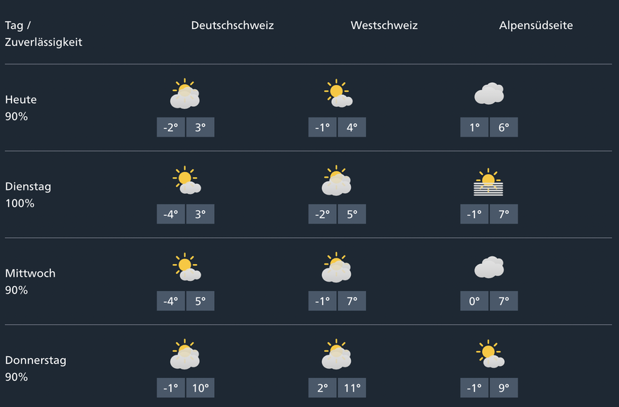 Die Temperaturen steigen schweizweit an.