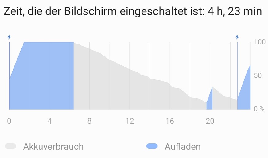 Hier wurde das S20 Ultra kurz nach 6.00 Uhr von der Steckdose genommen. Kurz vor 20.00 Uhr verblieben dann noch rund 20 Prozent Akku.