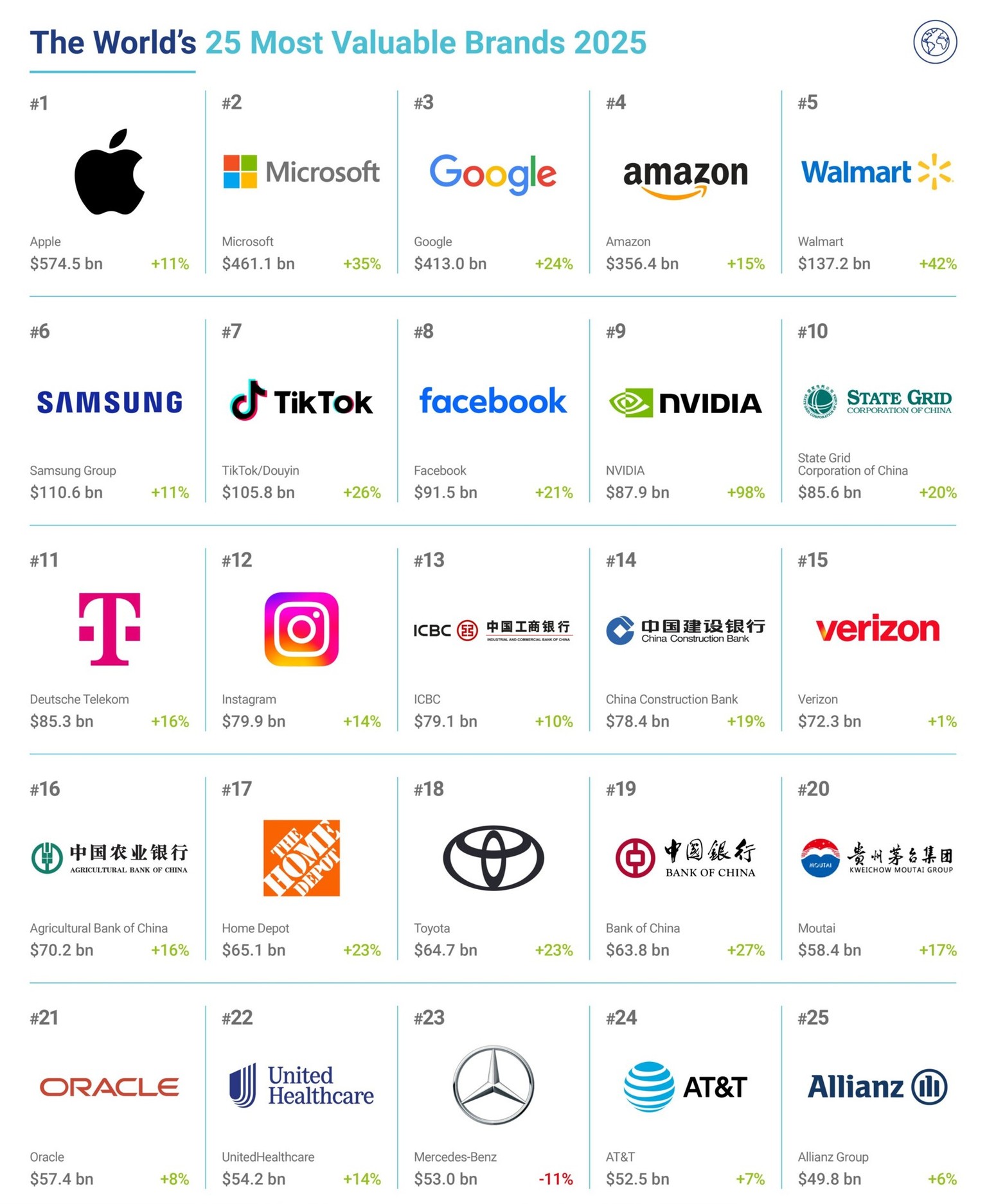 Brand Finance Global 500 Report 2025: Die 25 wertvollsten Marken der Welt