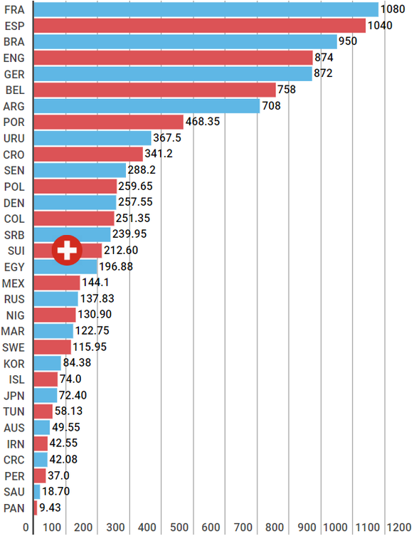 Marktwert der Teams in Millionen Euro.