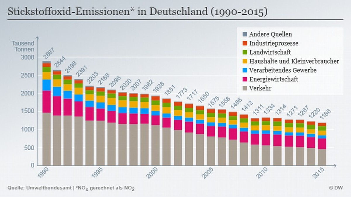«So gute Luft wie heute haben wir seit der Antike nicht geatmet.»