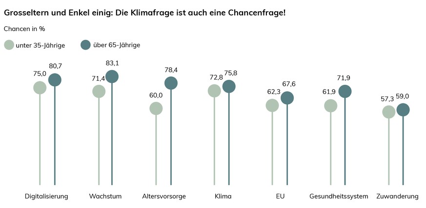 In sämtlichen Bereichen sind die über 65-Jährigen optimistischer als die unter 35-Jährigen.