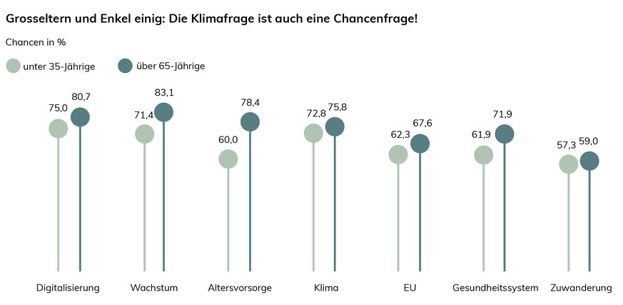 Chancenbarometer 2020: Grosseltern und Enkel einig: Die Klimafrage ist auch eine Chancenfrage!