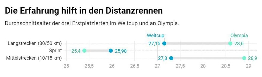 Durchschnittsalter der drei Erstplatzierten im Weltcup und an Olympia.