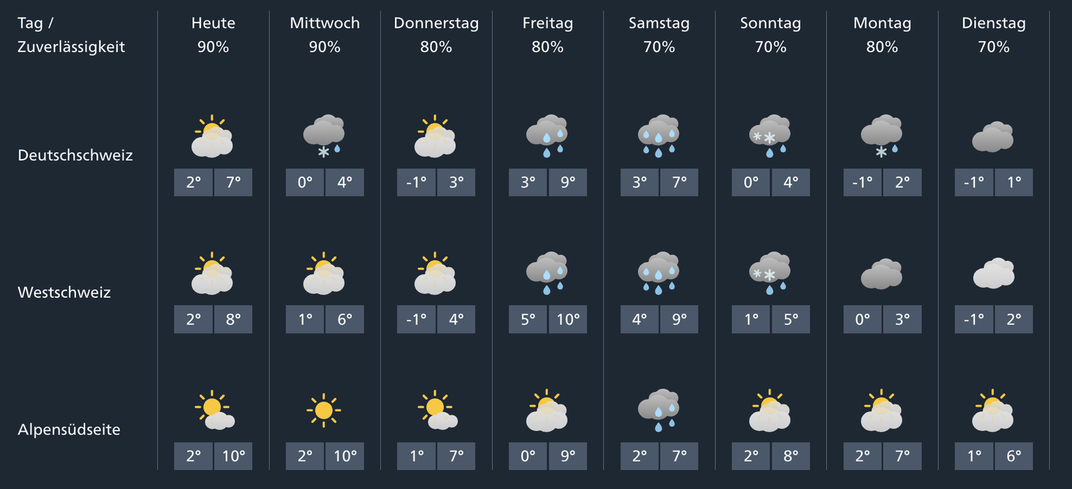 Wetter Schweiz: Die Prognose für die nächsten Tage, Schnee im Flachland möglich.