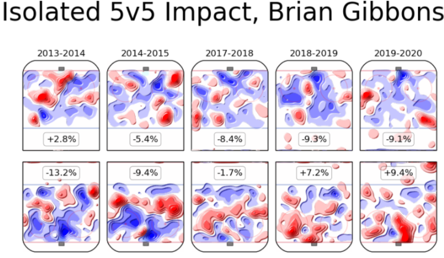 Der isolierte Einfluss aufs Spiel von Gibbons über fünf Jahre. Blau bedeutet, dass das Team mit Gibbons auf dem Eis weniger Schüsse abgibt (Offensive Zone, oben) und weniger Schüsse kassiert (defensiv ...