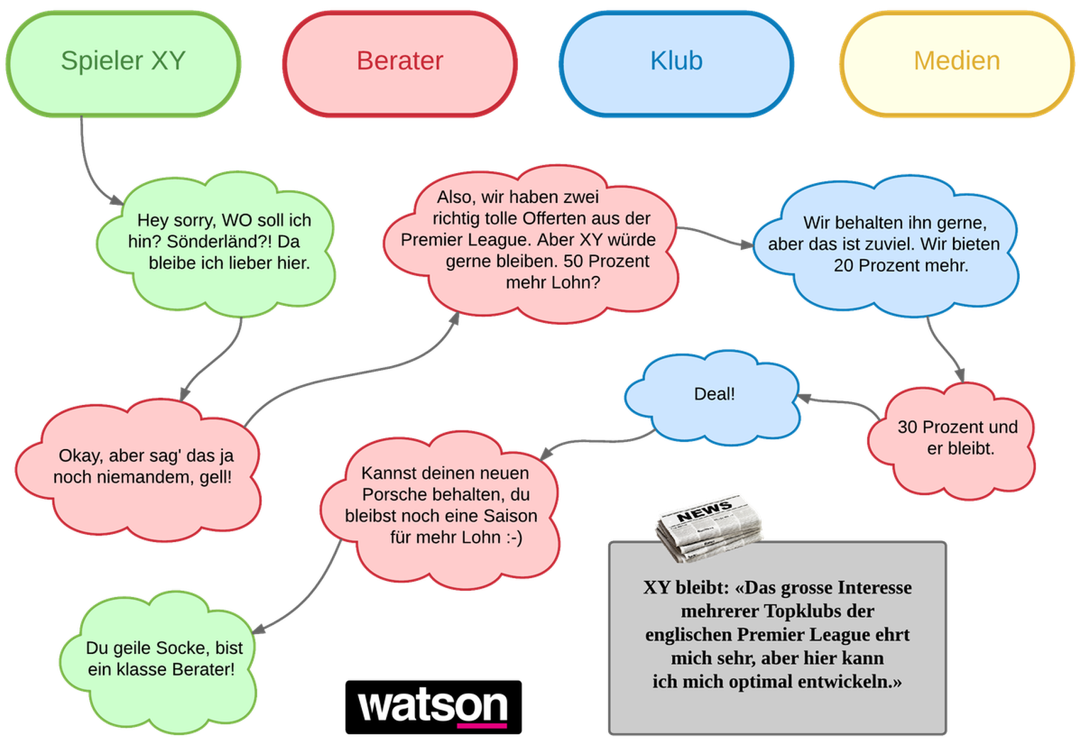 Transfer-Flussdiagramm