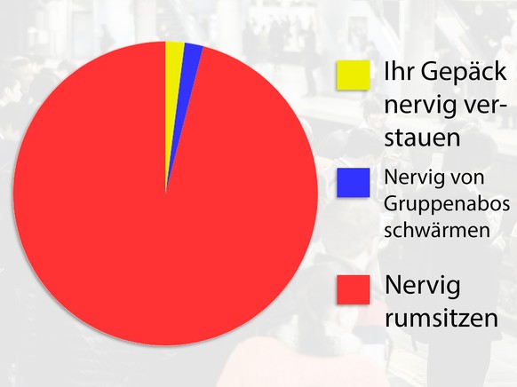 Inwiefern dieses Resultat vom seelischen Zustand des Datenerhebers (während der Stosszeiten) beeinflusst ist, kann mit heutigen Methoden nicht gemessen werden.