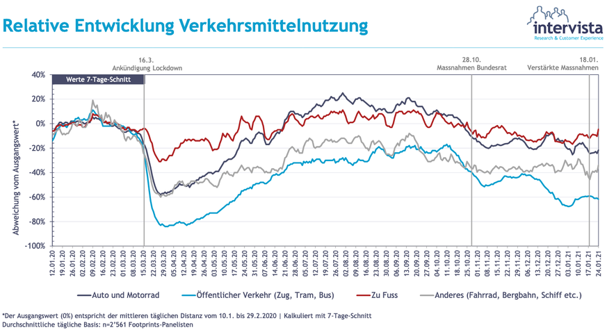 Relative Entwicklung Verkehrsmittelnutzung