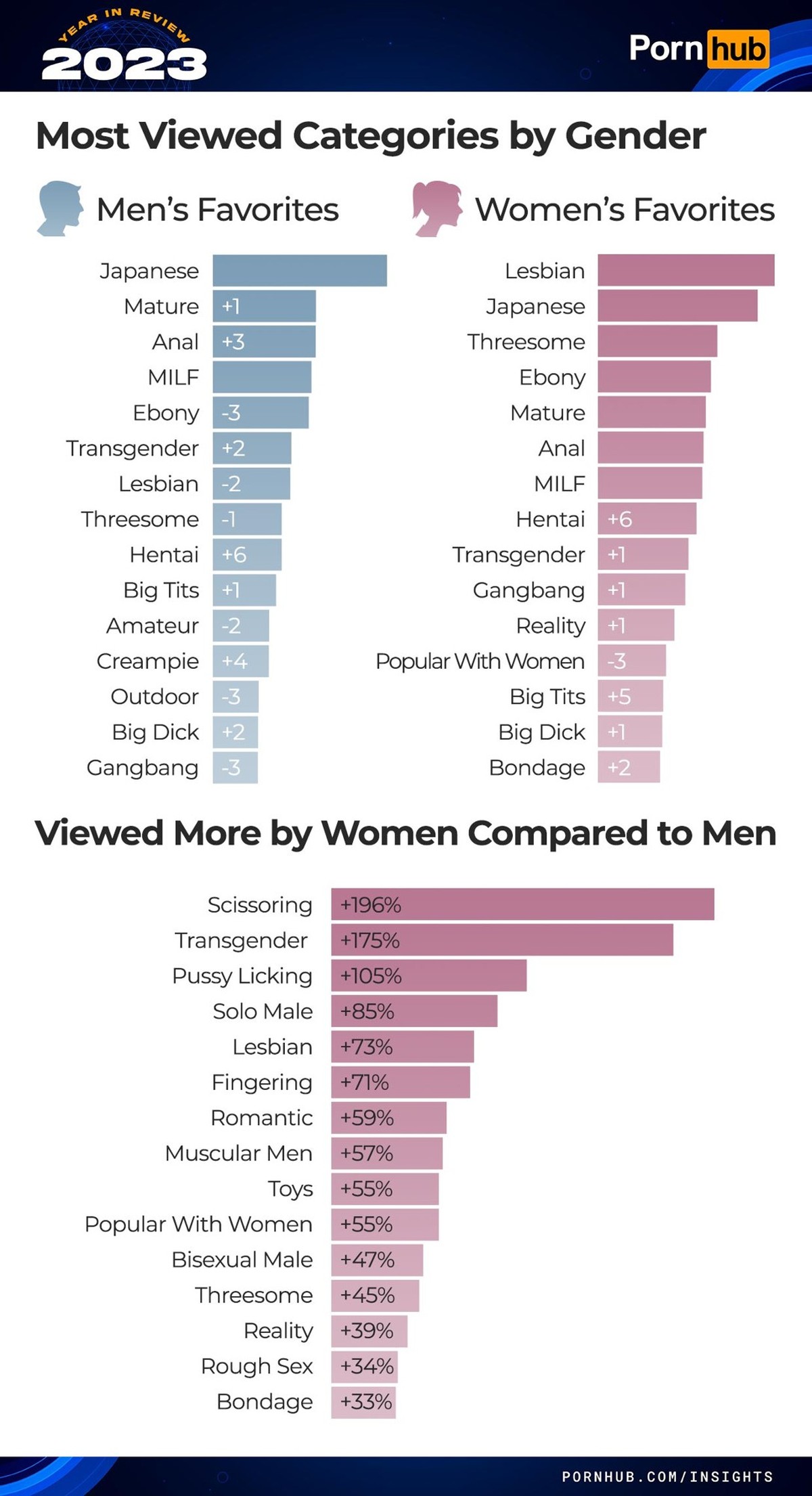 Die Pornhub-Statistiken für 2023 sind da: So hat die Welt Pornos geschaut.