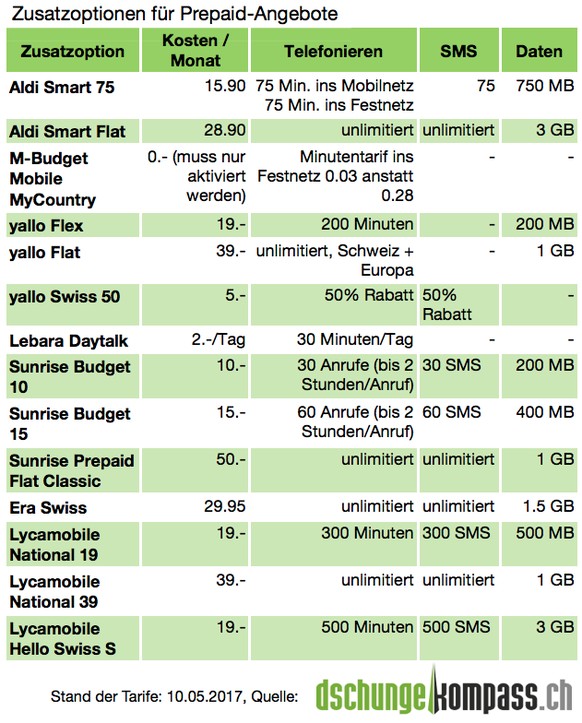 Prepaid-Angebote lassen sich mit Minutenpaketen, Flatrate-Angeboten zum Telefonieren sowie Datenpaketen ergänzen.