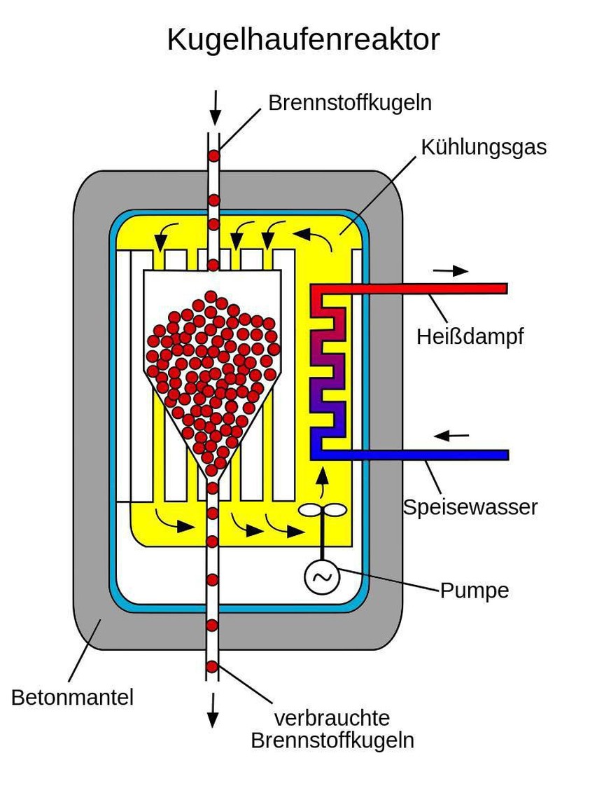 Schema eines Kugelhaufenreaktors
Von Pebble_bed_reactor_scheme_(italiano).jpg: Picoterawattderivative work: OrbiterSpacethingytranslation: maxxl2 - Diese Datei wurde von diesem Werk abgeleitet: Pebble ...