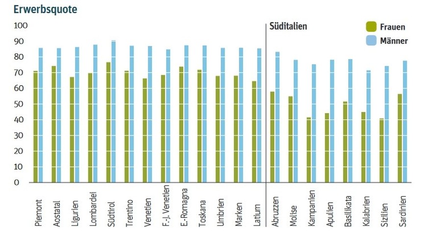 Erwerbsquote der 25- bis 64-Jährigen nach Geschlecht in den italienischen Provinzen (2016)