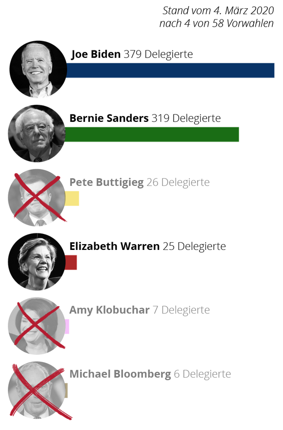 Resultate Super Tuesday