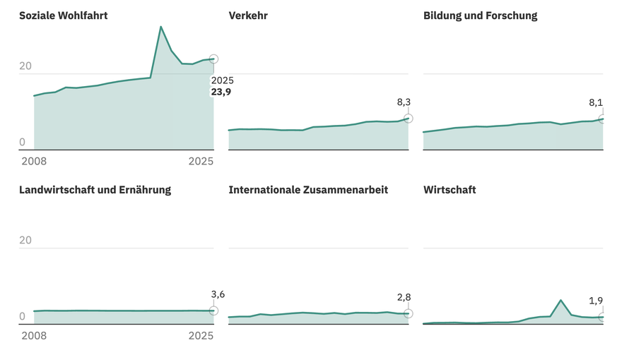 https://www.data.finance.admin.ch/superset/dashboard/subventionen/
https://www.aargauerzeitung.ch/schweiz/subventionslandschaft-schweiz-am-meisten-geld-fliesst-in-die-soziale-wohlfahrt-ld.4180219
graf ...